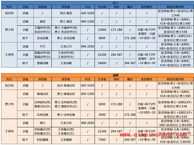 热血传奇手机版重铸系统玩法解析