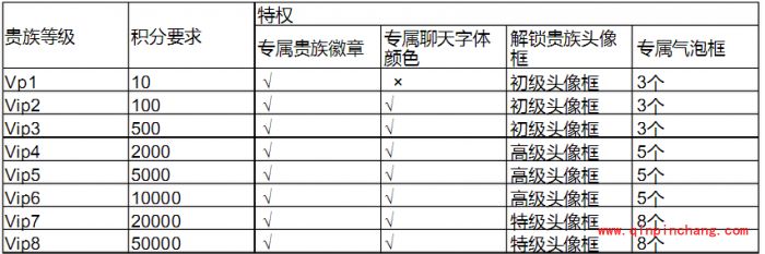 手游《王者荣耀》贵族特权怎么获得?