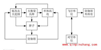 皇室战争兵种克制关系图解