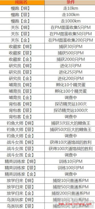 Pokemon GO全成就任务达成条件图表大全