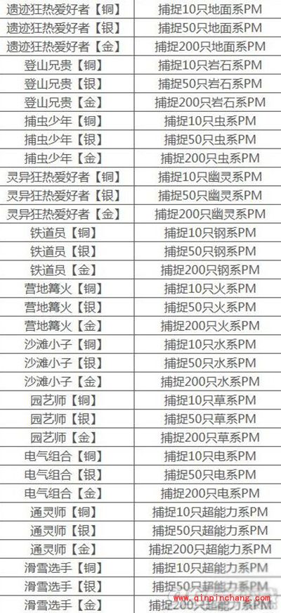 Pokemon GO全成就任务达成条件图表大全