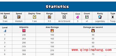 皇室战争手游Princess公主升级数据一览
