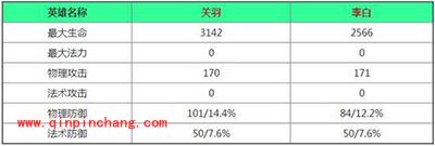 王者荣耀关羽厉害吗?李白关羽对比分析