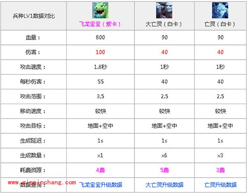 飞龙宝宝好吗？皇室战争手游飞龙宝宝和亡灵对比