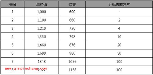 皇室战争手游气球兵怎么样?气球兵数据一览