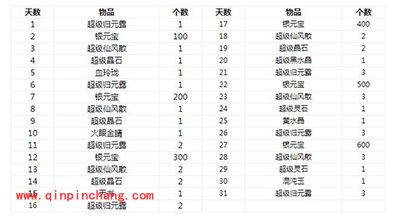 问道手游每日签到系统解析