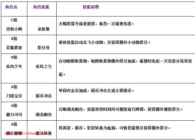 天天酷跑3d最火的角色大全