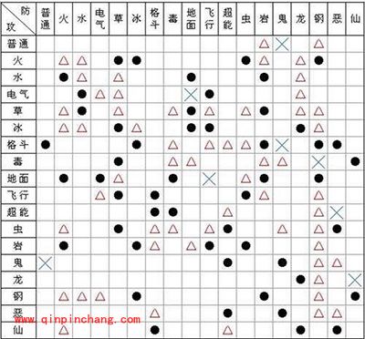 Pokemon GO精灵属性克制全方位解析