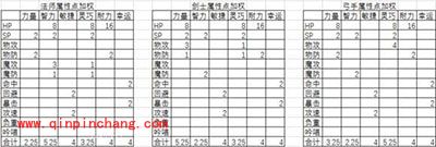 天天打波利各职业加点攻略 属性优先级加点攻略