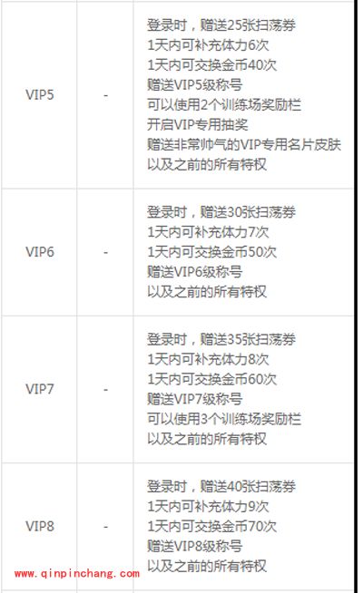 战斗吧剑灵手游VIP有哪一些特权？
