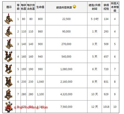 部落冲突COC防空火箭升级详细数据