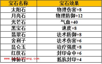梦幻西游手游各大门派宝石如何镶嵌？宝石镶嵌攻略
