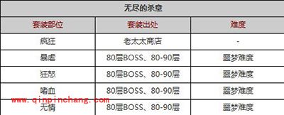 贪婪洞窟套装攻略大全 无尽杀意套装全解析