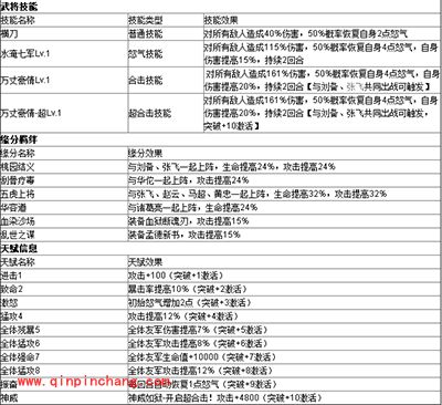 少年三国志攻略：蜀国红色武将关羽属性一览