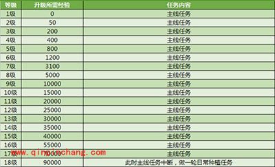 征途手游50级之前所需多少经验值？50级经验值大揭秘