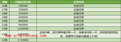 征途手游50级之前所需多少经验值？50级经验值大揭秘