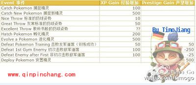 Pokemon GO 人物要怎么快速升级?口袋妖怪GO升级攻略