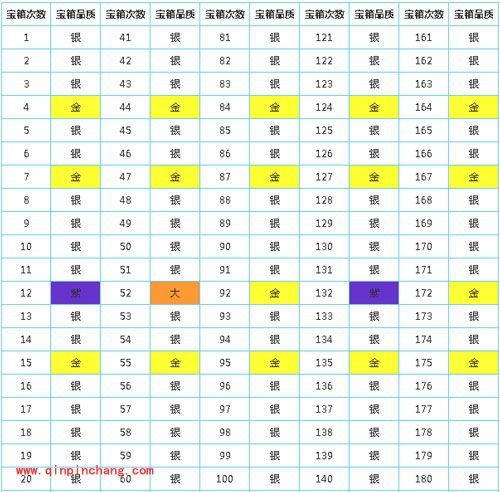 部落冲突皇室战争手游宝箱掉落次序