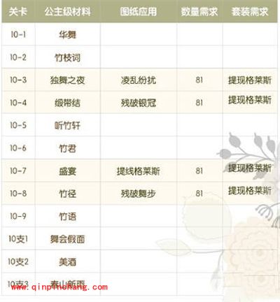 奇迹暖暖第十章公主级材料名单