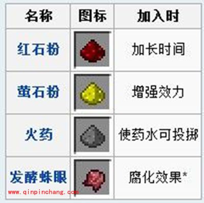 我的世界药水如何酿造？药水制作方法解析