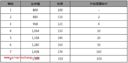 皇室战争手游龙宝宝怎么样？龙宝宝属性介绍