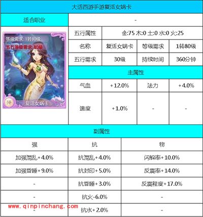 大话西游手游攻略:复活女娲卡属性详解