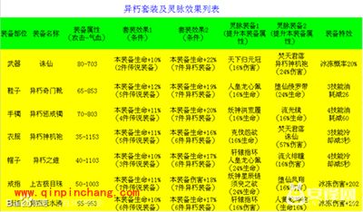 花千骨哪个套装最好？花千骨妖神、异朽与人皇套装对比