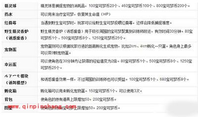 Pokemon GO都有哪些游戏道具？口袋妖怪GO道具大全