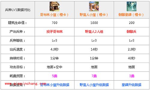 皇室战争哥布林小屋和野蛮人小屋对比详解