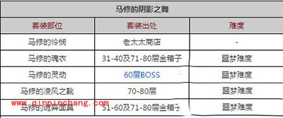 贪婪洞窟套装解析 马修套装效果出处分享