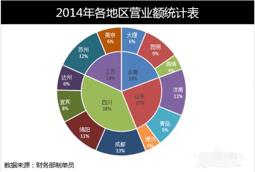 excel2016表格怎么制作双环饼图?excel表格制作带百分比双环饼图方法