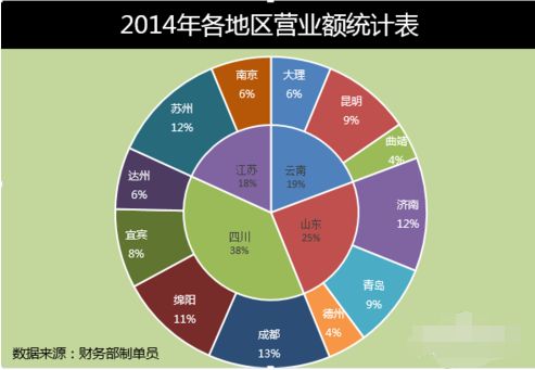 excel2016表格怎么制作双环饼图?excel表格制作带百分比双环饼图方法