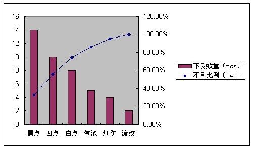 excel2016/2007怎么制作柏拉图?excel2016/2007制作柏拉图实例教程