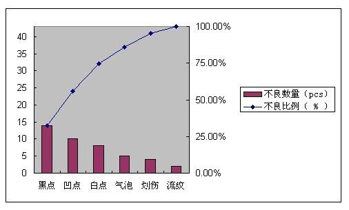 excel2016/2007怎么制作柏拉图?excel2016/2007制作柏拉图实例教程