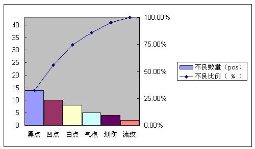 excel2016/2007怎么制作柏拉图?excel2016/2007制作柏拉图实例教程