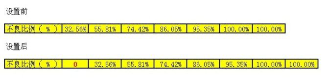 excel2016/2007怎么制作柏拉图?excel2016/2007制作柏拉图实例教程