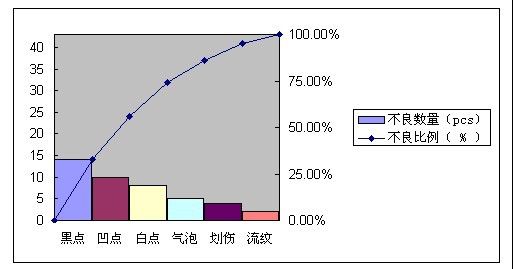 excel2016/2007怎么制作柏拉图?excel2016/2007制作柏拉图实例教程