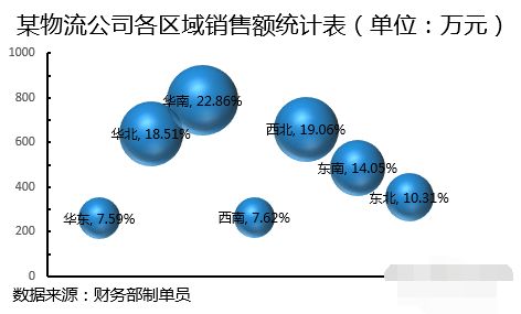 office excel 四象限气泡图怎么制作?excel制作四象限散点气泡图方法