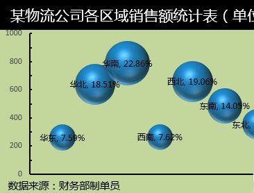 office excel 四象限气泡图怎么制作?excel制作四象限散点气泡图方法