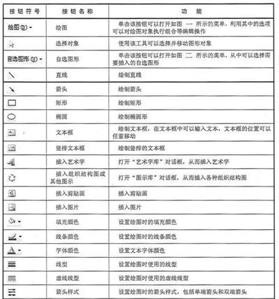 Word绘图工具栏详解 绘图工具栏介绍教程
