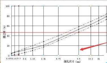 WPS Excel2016粗集料筛分曲线图如何制作?