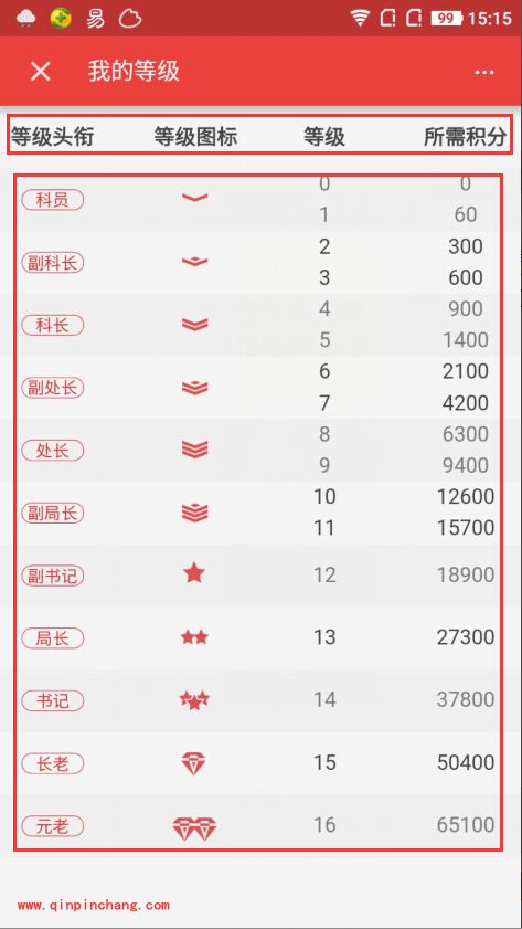 手机网易新闻APP跟帖局科员是什么等级？网易新闻等级说明详解