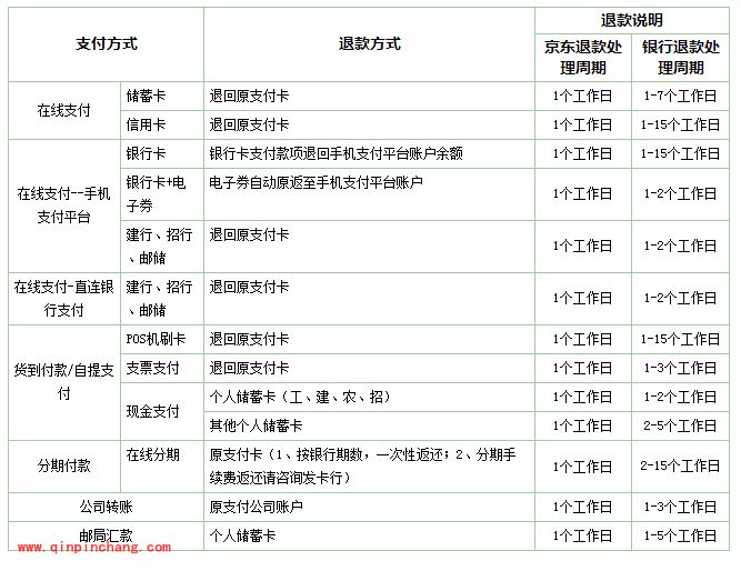 京致衣橱app商品怎么退货退款？京致衣橱退货钱会退到哪里？