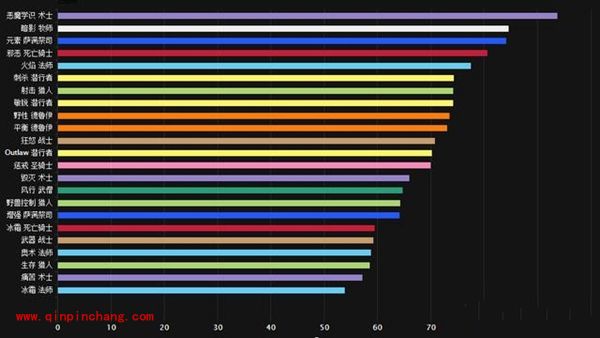 魔兽世界_魔兽世界7.0各职业排行榜