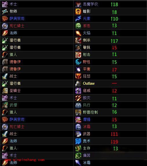 魔兽世界_魔兽世界7.0各职业排行榜