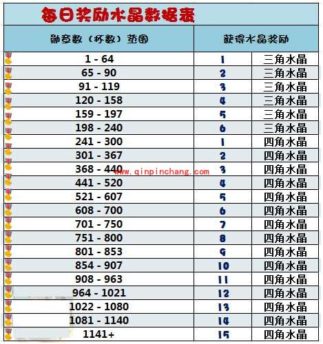 海岛奇兵每日奖励选什么?海岛奇兵每日奖励几点出现?