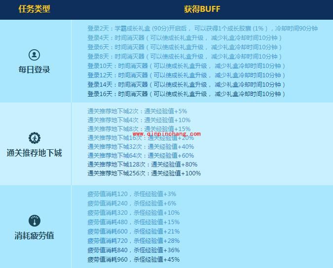DNF优等生Buff活动玩法介绍 优等生Buff怎么玩