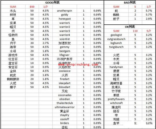 《饥荒》海难老虎机在哪里?《饥荒》海难老虎机有什么奖励?