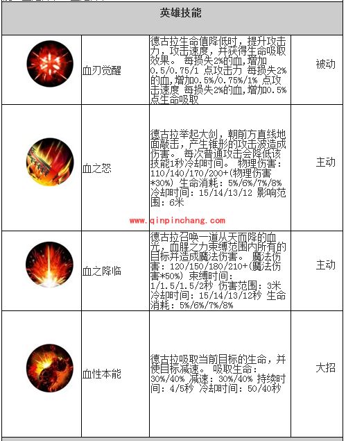 自由之战吸血鬼德古拉线上能力怎么样?德古拉全面属性技能分析