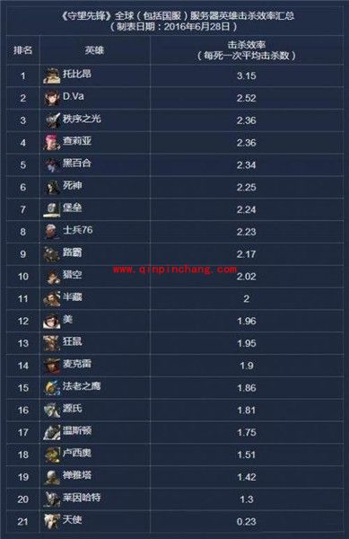 守望先锋英雄击杀数排行介绍